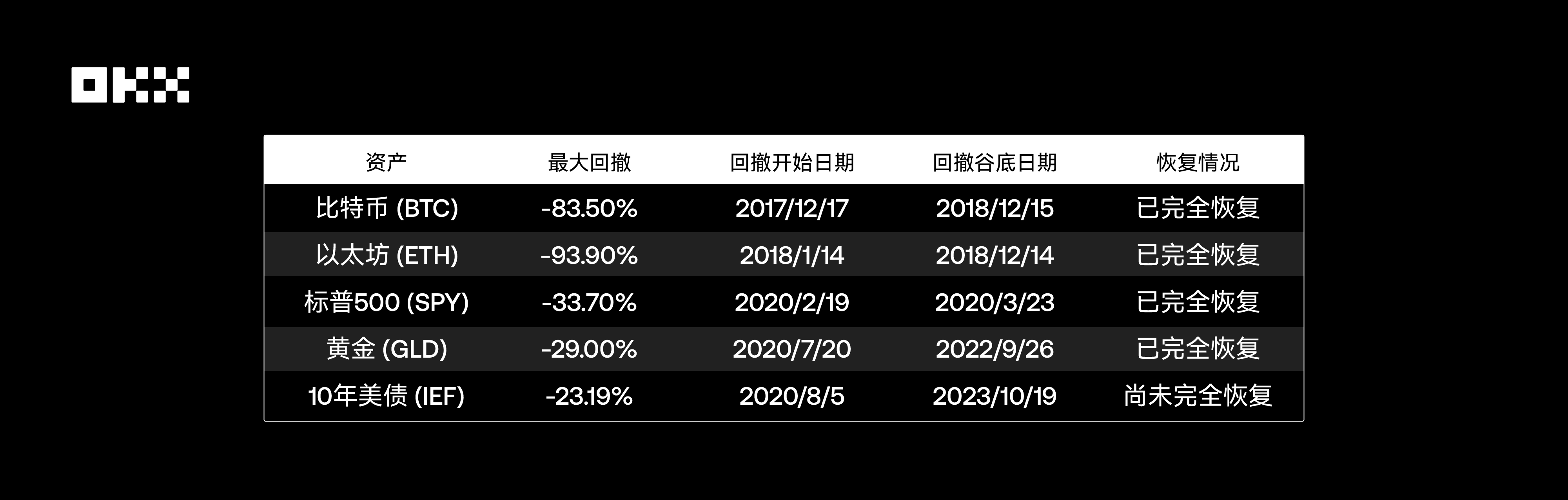 OKX研究院｜ 主流资产10年表现大起底，比特币、黄金、美股、美债等数据真相| 欧易