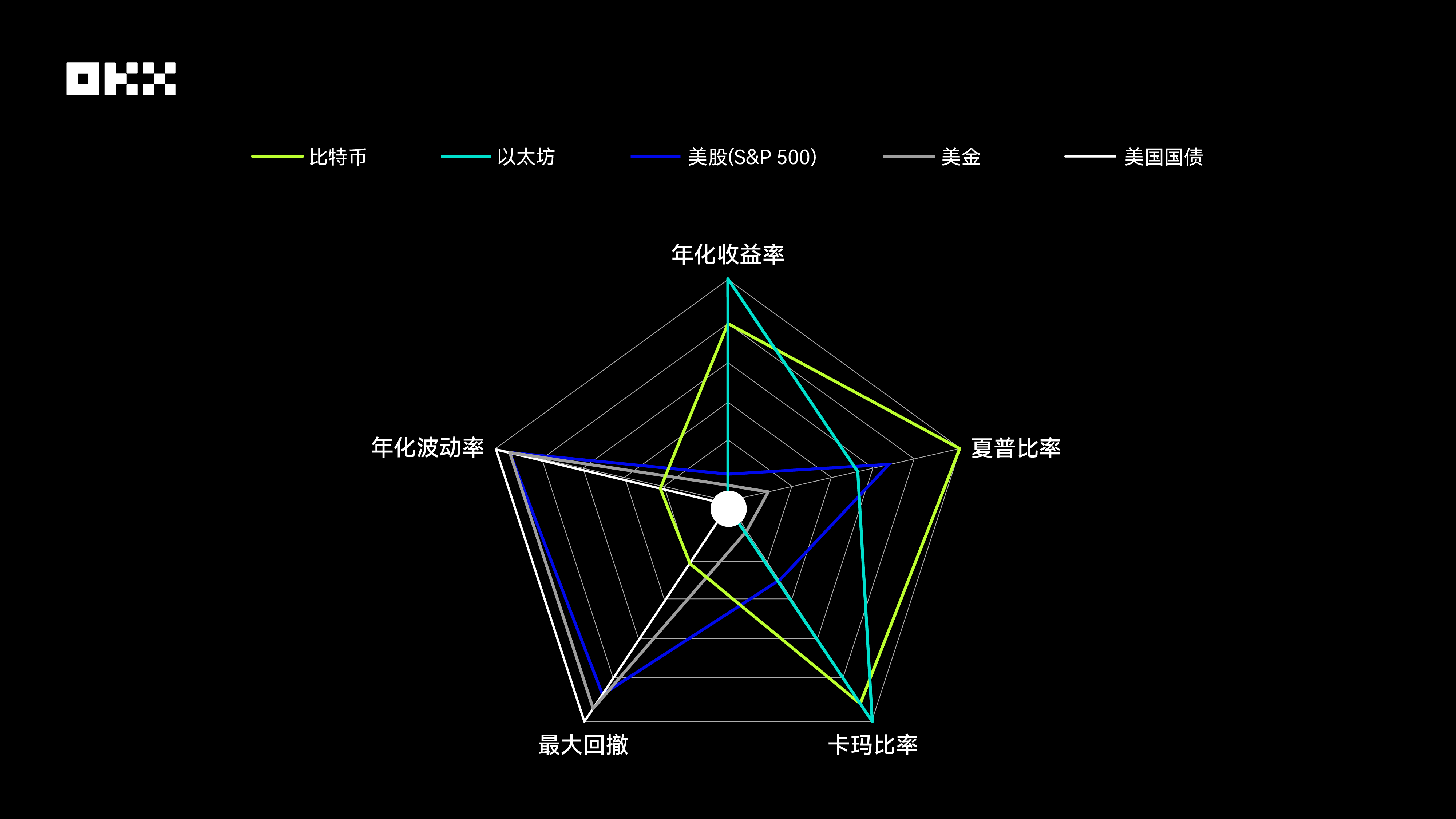 OKX研究院｜ 主流资产10年表现大起底，比特币、黄金、美股、美债等数据真相| 欧易