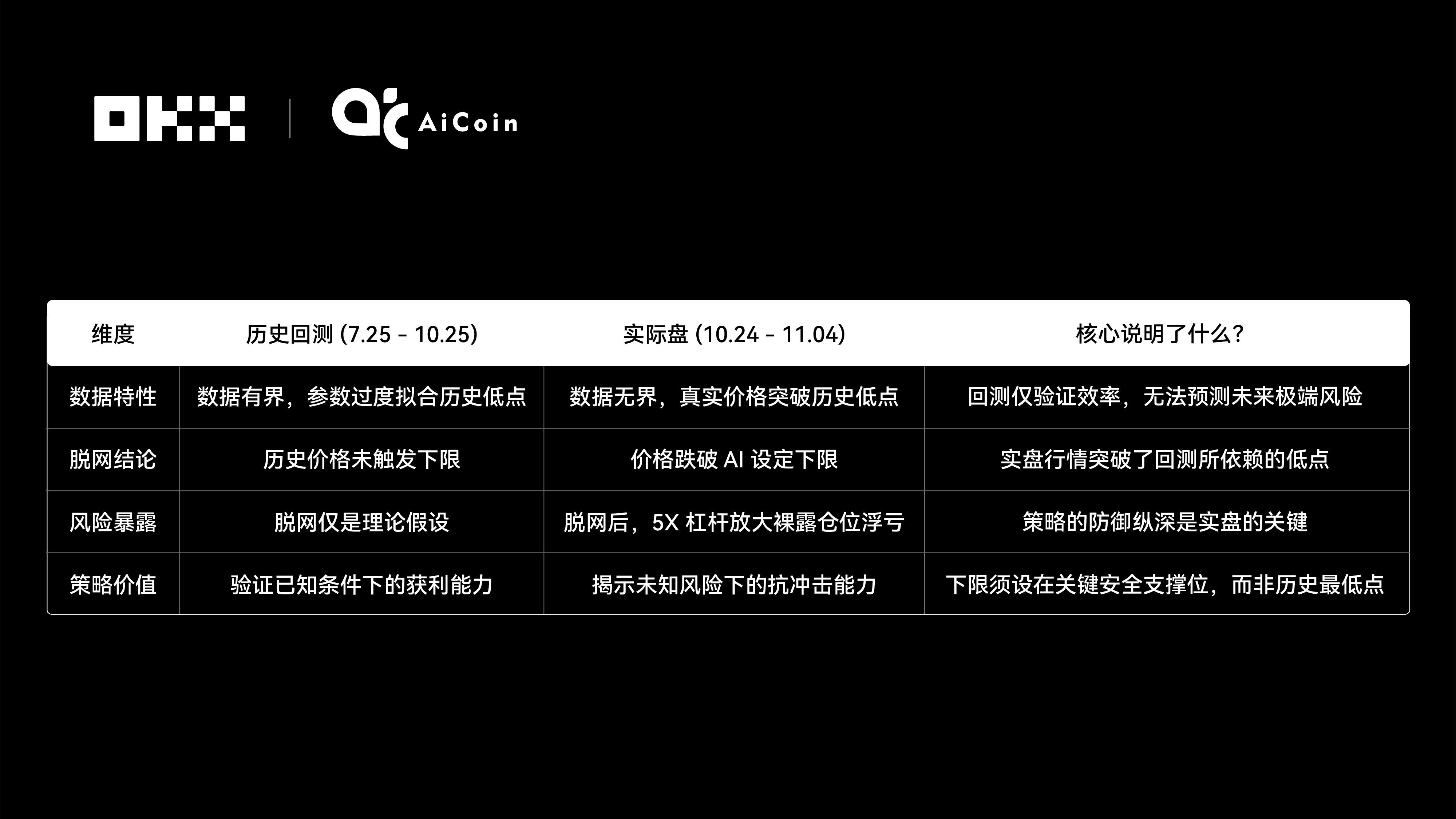 Claude拿下冠军，6 大AI 网格策略对决真相｜ OKX & AiCoin 实盘测评| 欧易