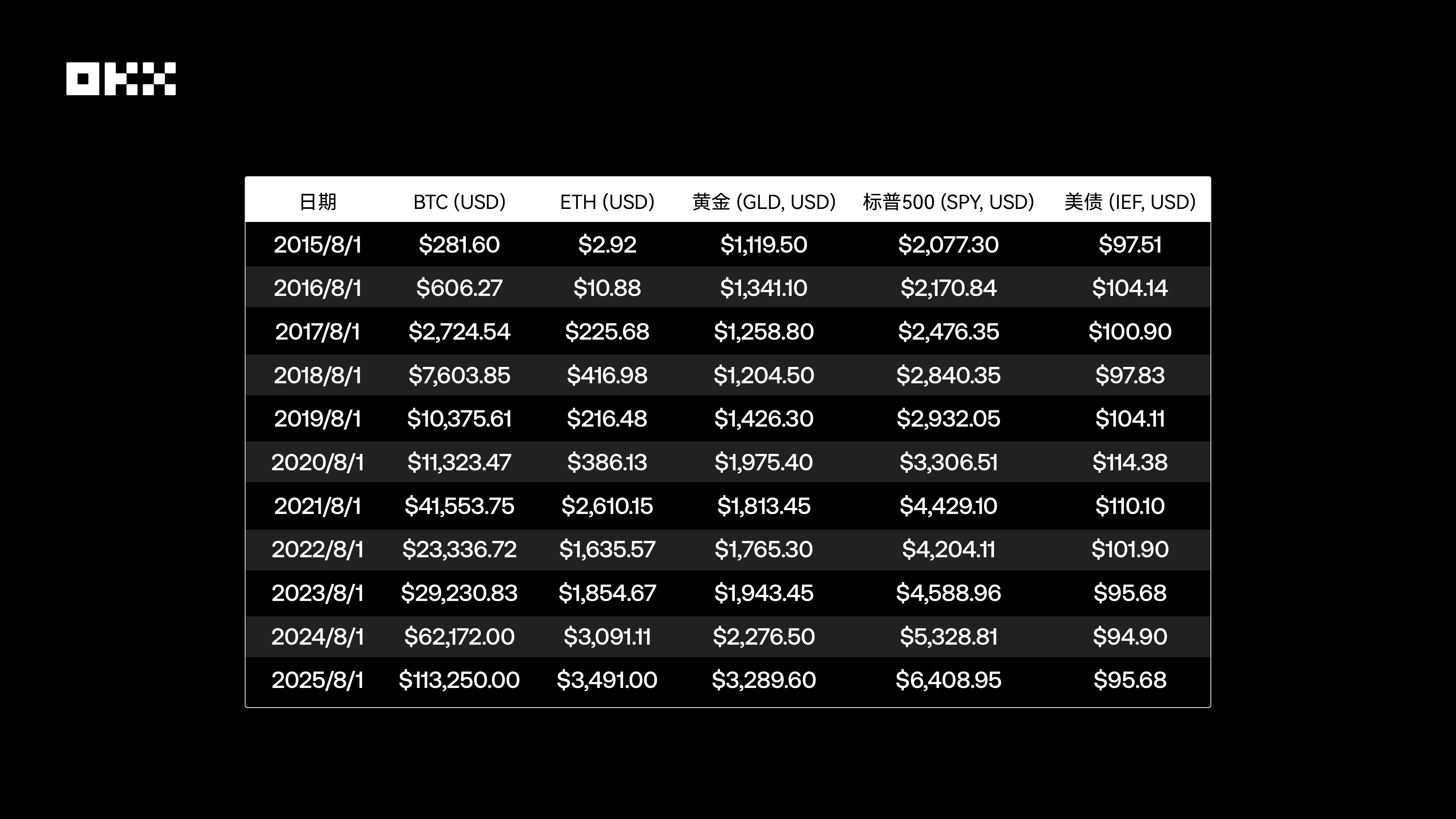 OKX研究院｜ 主流资产10年表现大起底，比特币、黄金、美股、美债等数据真相| 欧易