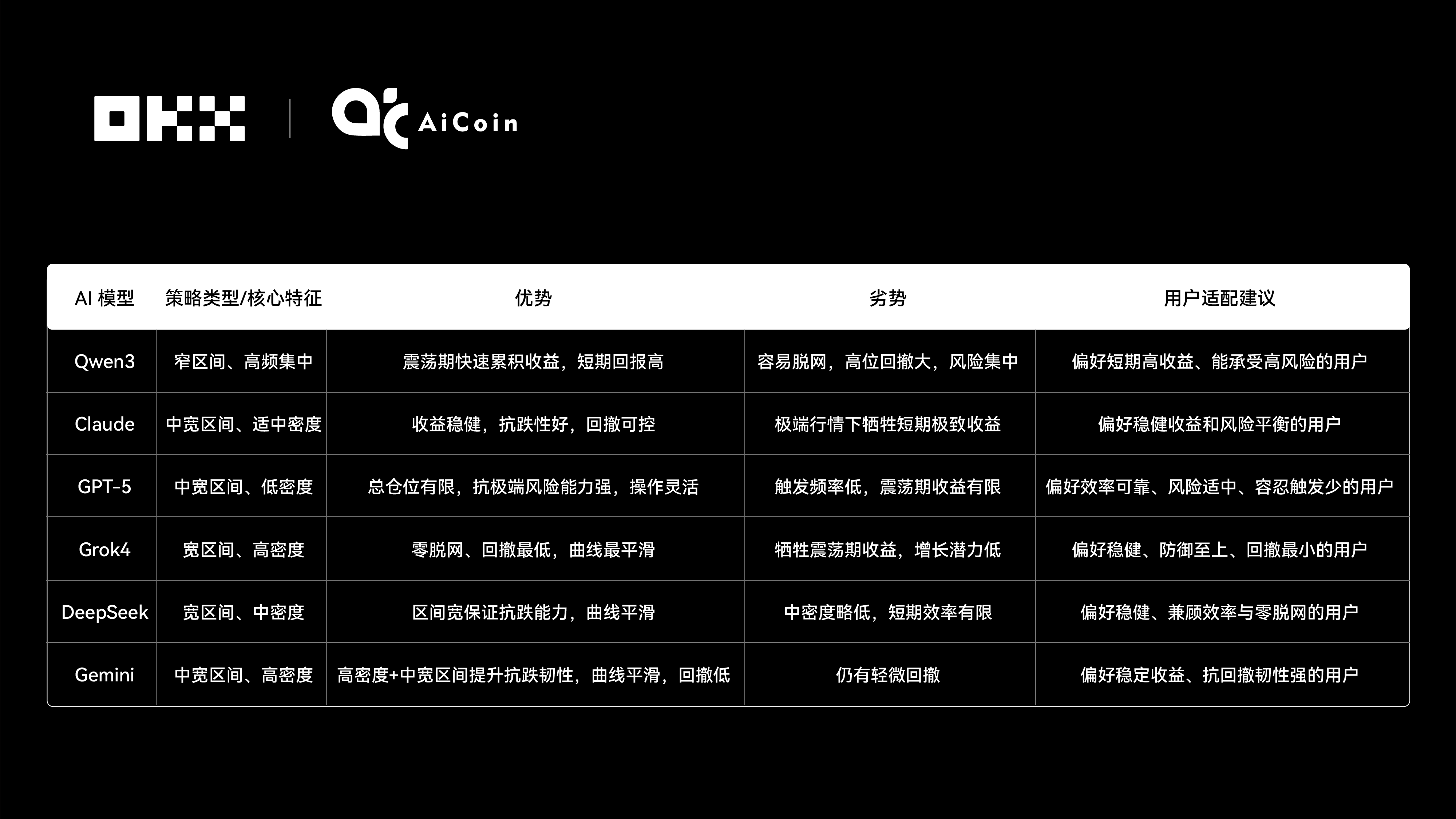 Claude拿下冠军，6 大AI 网格策略对决真相｜ OKX & AiCoin 实盘测评| 欧易