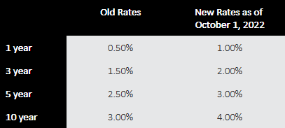 New CIN Rates effective Oct 1 2022