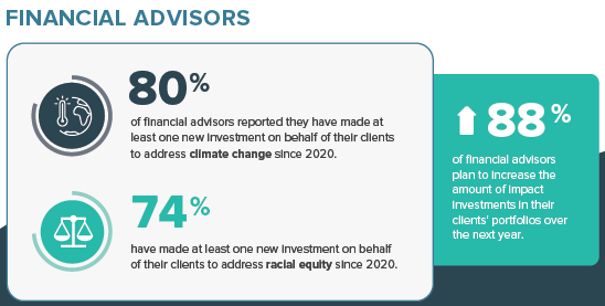 Financial Advisors 2022 investor survey2