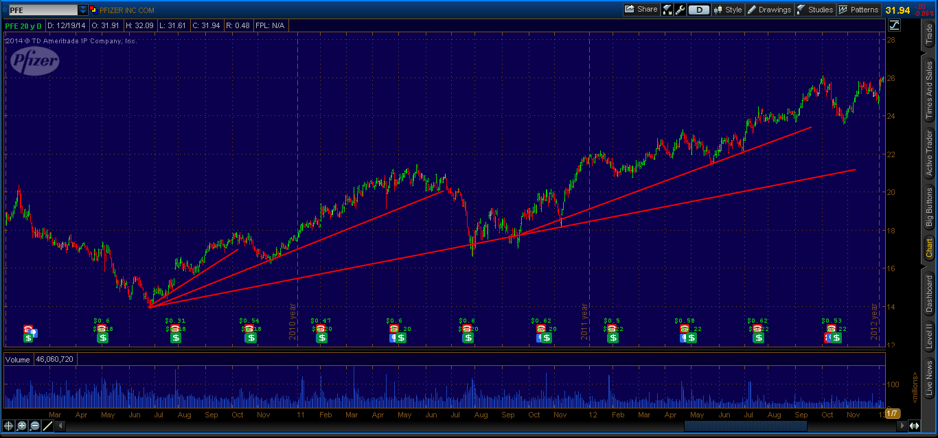 pfe chart with diagonal trendlines plotted