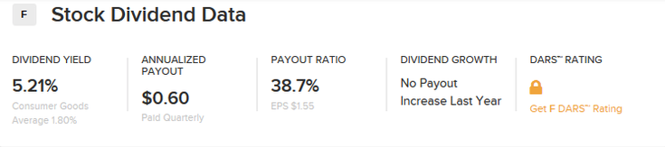 Ford Motor Company Stock Dividend Data