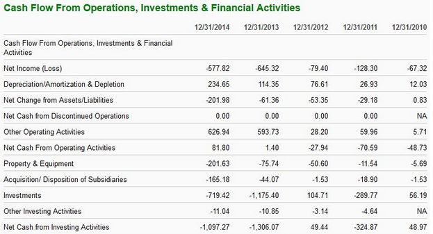 Twitter Cash Flow