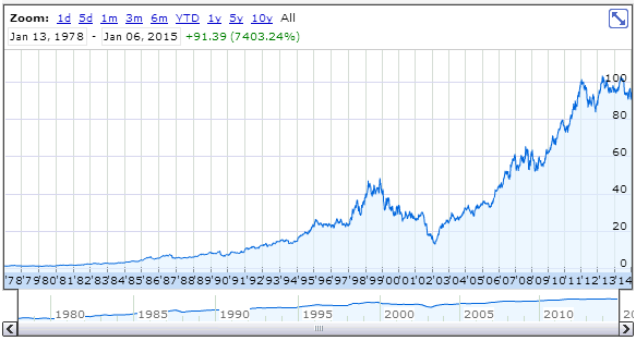 McDonald’s Up Over 27,000%