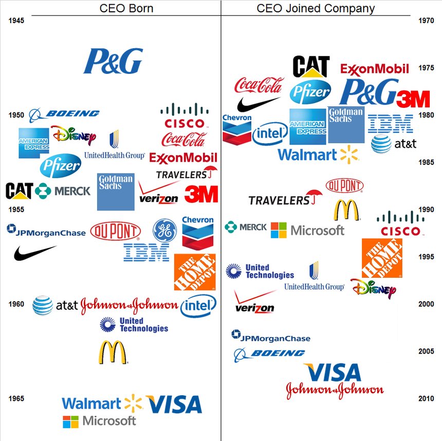 Dow 30 CEOs by age
