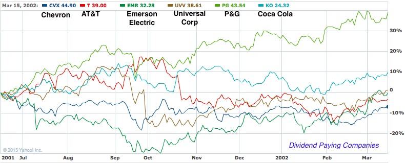 Dividend Paying Stocks