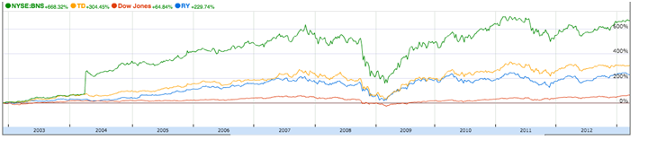 Banks Comparison Chart