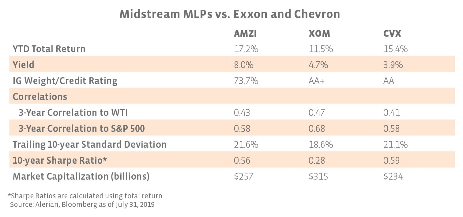 MLPs versus oil majors