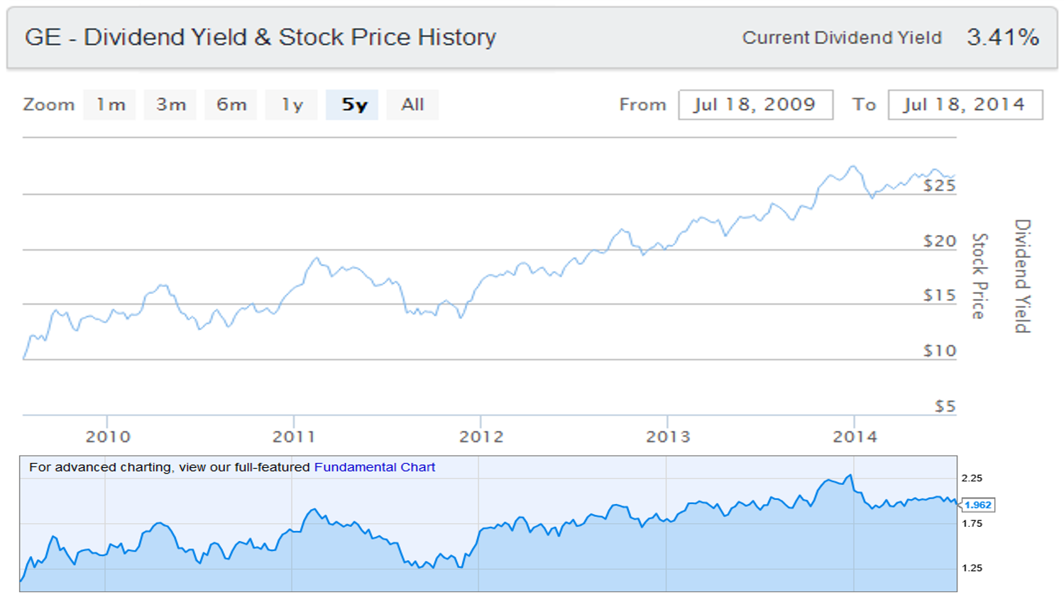 General Electric Dividend Yield and Stock Price