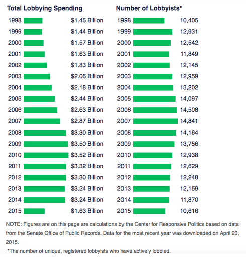 Lobby Spending Graph - OpenSource.org