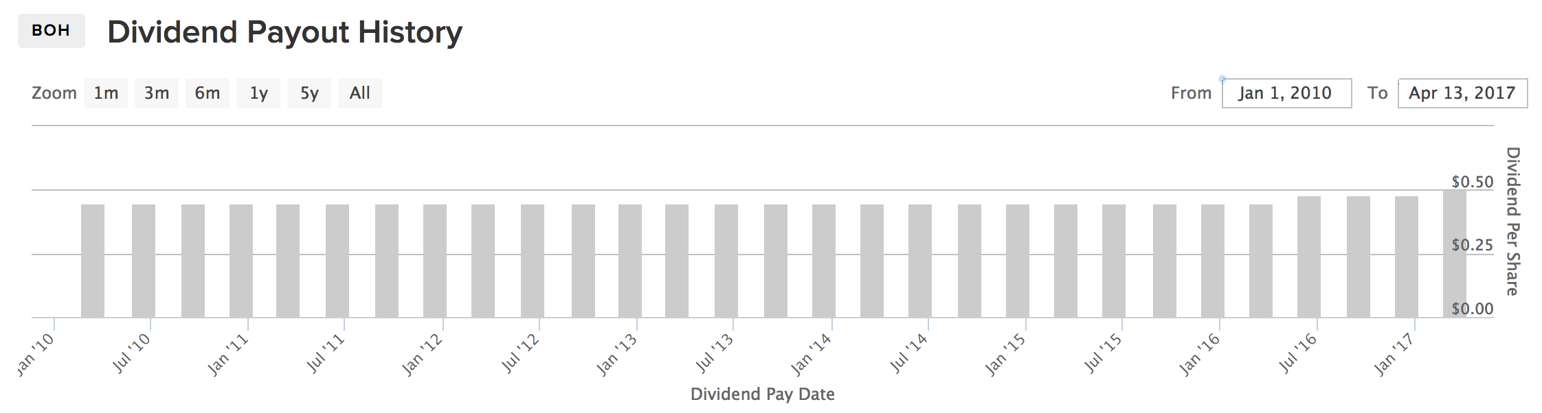 BOH Dividend Payout History