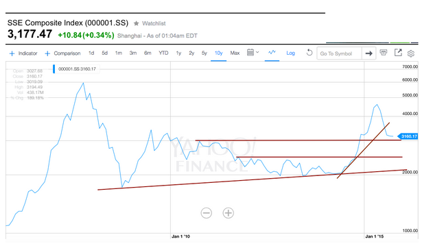 SSE Composite Index