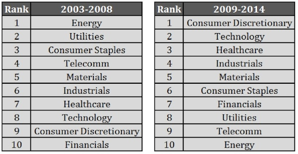 S&P sector returns rankings