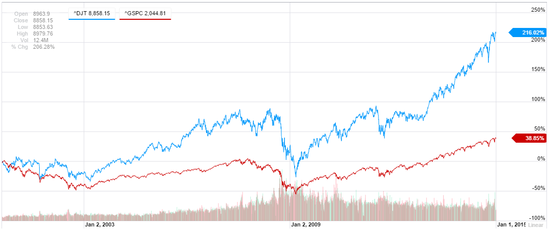 dow jones transport vs broad market