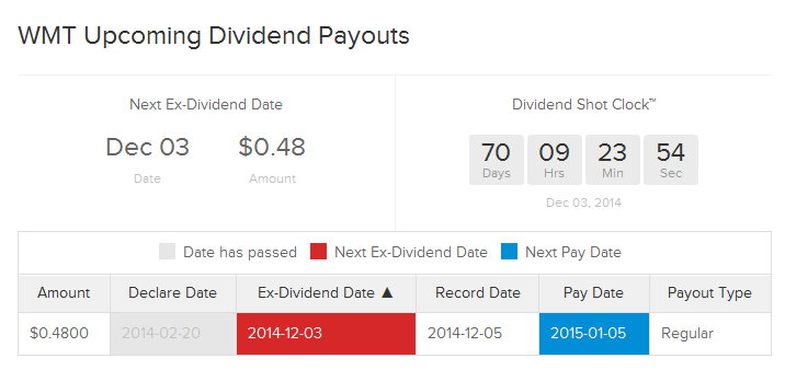 WMT Dividend Dates