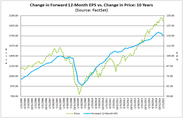 forward eps versus s&p 500 price