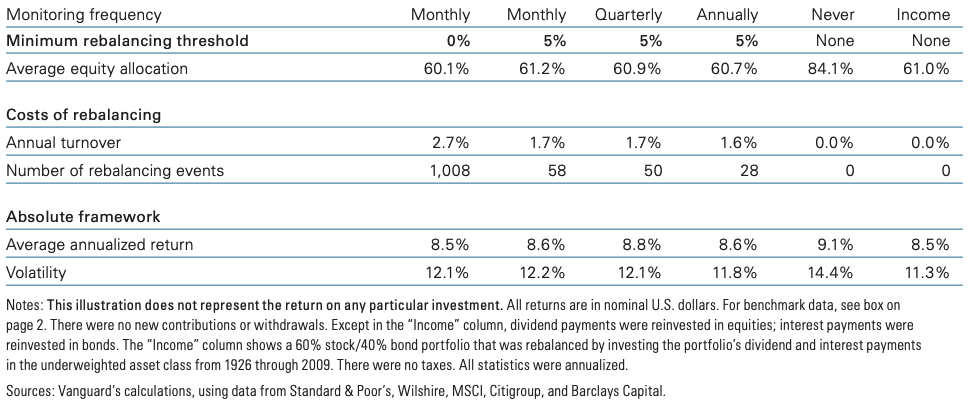 Rebalancing with portfolio cash flows