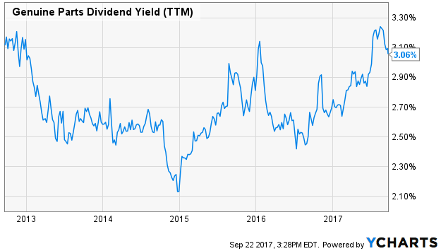 Genuine Parts Dividend Yield (TTM)