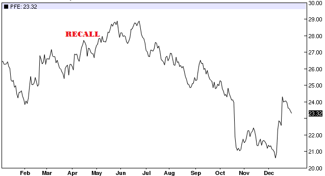 Pfizer (Valdecoxib) Recall Stock Reaction