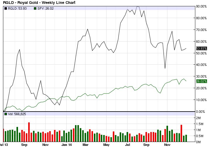 RGLD vs SPY line chart