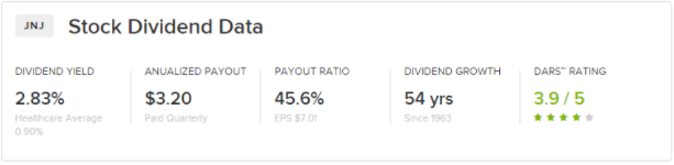JNJ Stock Dividend Data