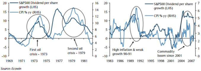 S&P 500 Dividend Growth