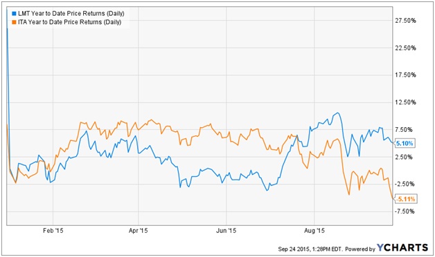 Lockheed earnings chart