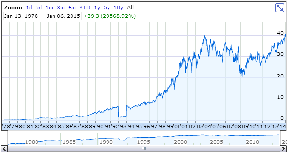 Sysco Corporation Up Over 24,000%