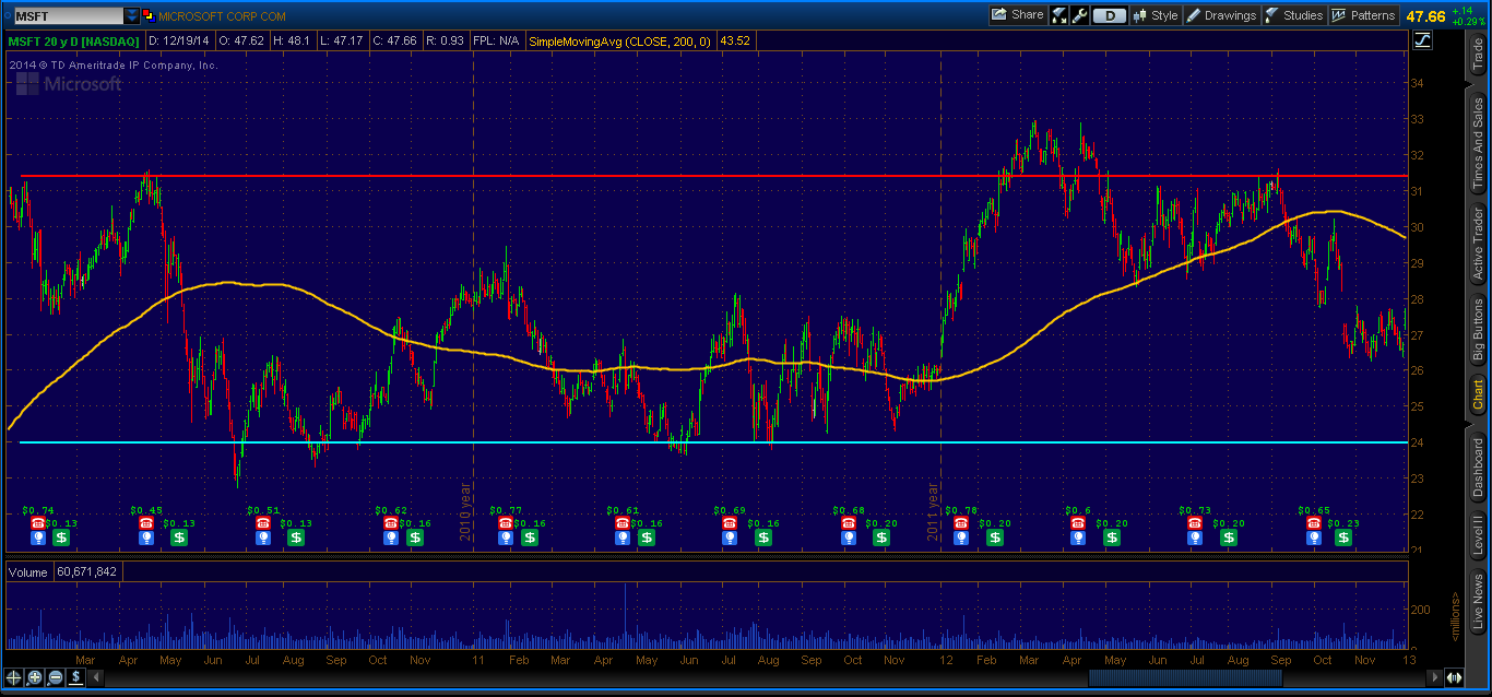 msft chart with support and resistance plotted
