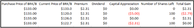 Payout Berkshire Hathaway