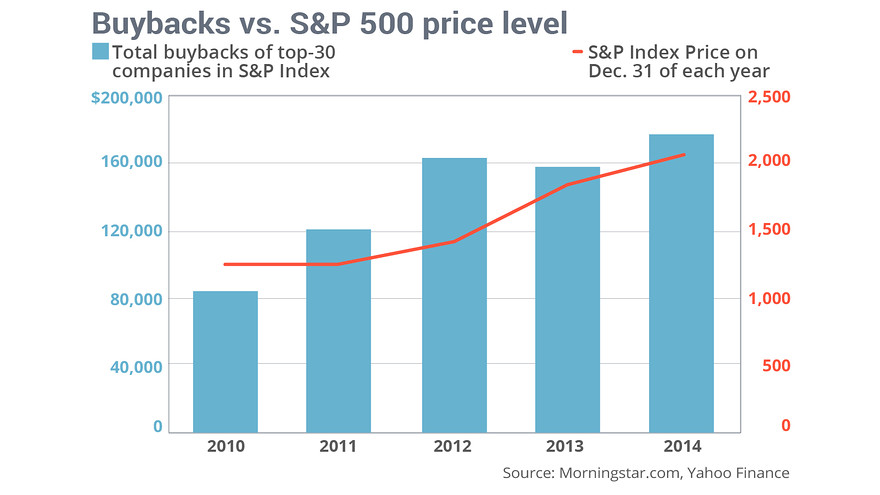 Chart of share prices vs. buybacks