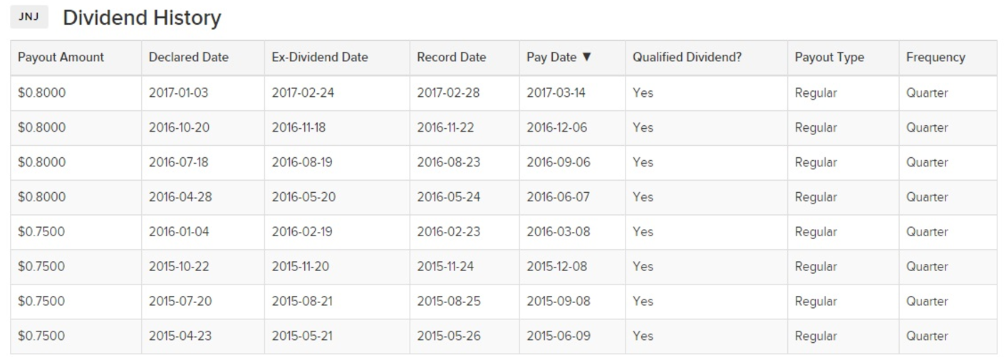 JNJ Dividend History