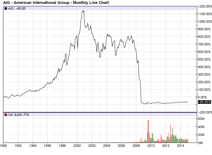 AIG Stock Chart