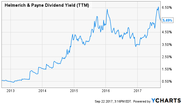 Helmerich Payne Dividend Yield
