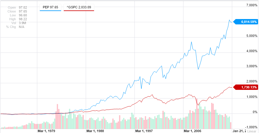 Chart of PepsiCo Stock