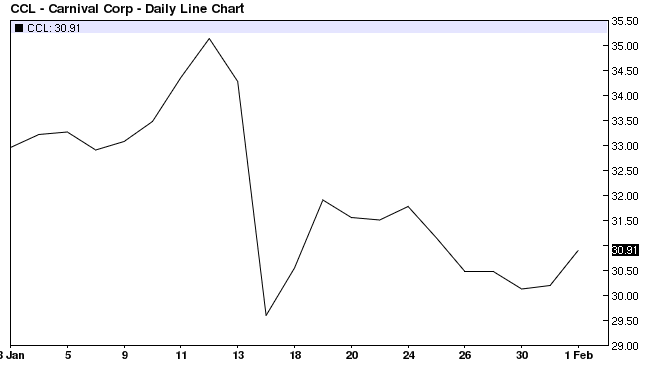 Carnival January 13 chart