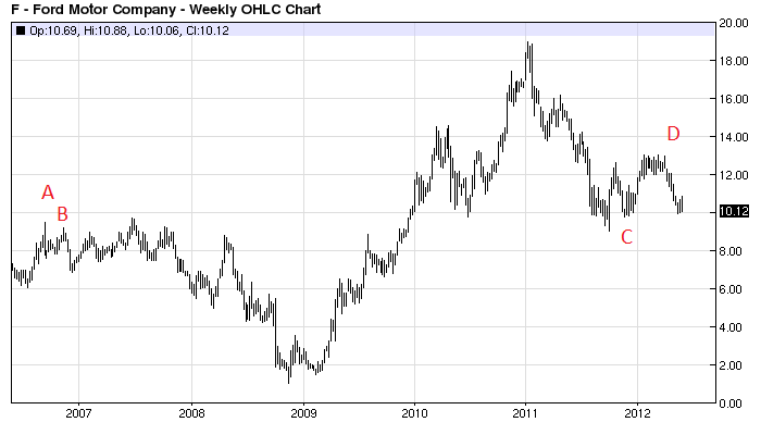 ford weekly price chart