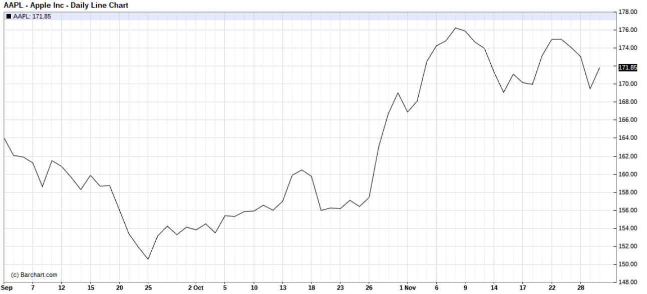 Apple Inc. Daily Line Chart iPhone X