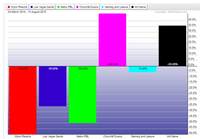 Enterntainment Stocks Performance Graph