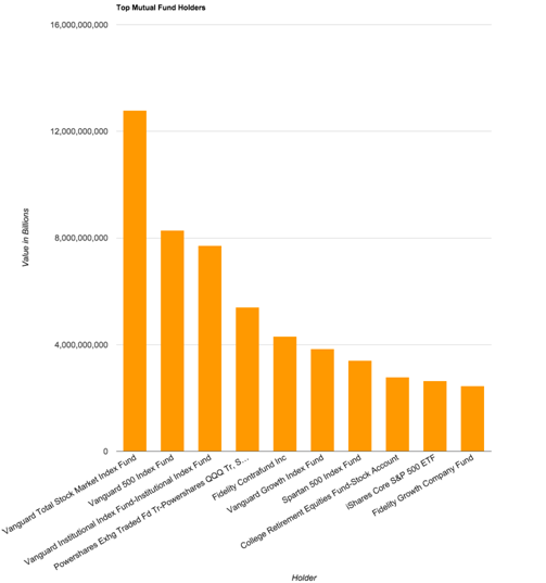 Top Mutual Fund Holders