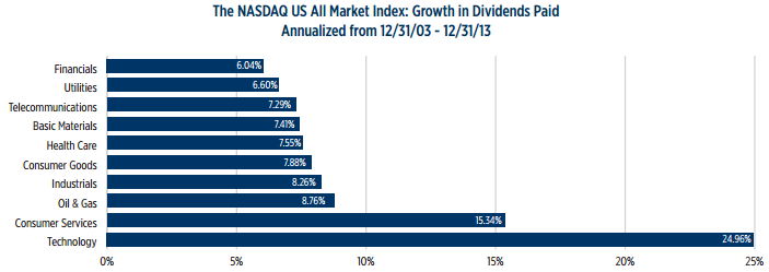 tech sector dividends