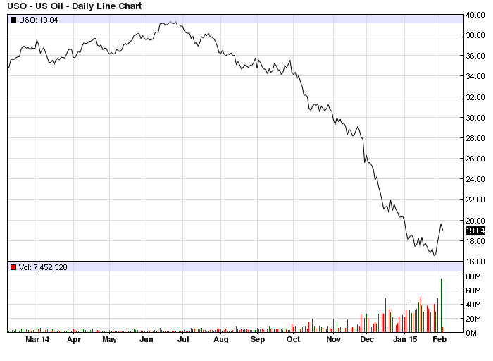 USO 1 Year Line Chart