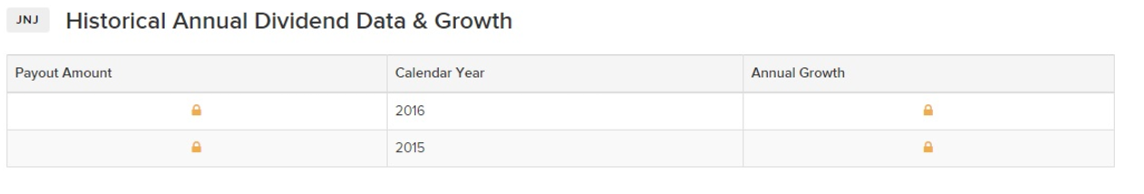 JNJ Historical Dividend Data