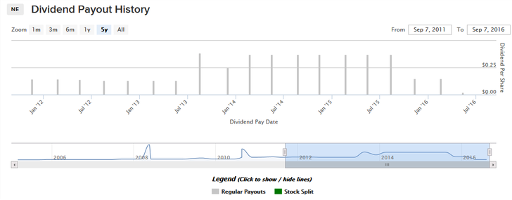 Noble Energy Dividend Payout History