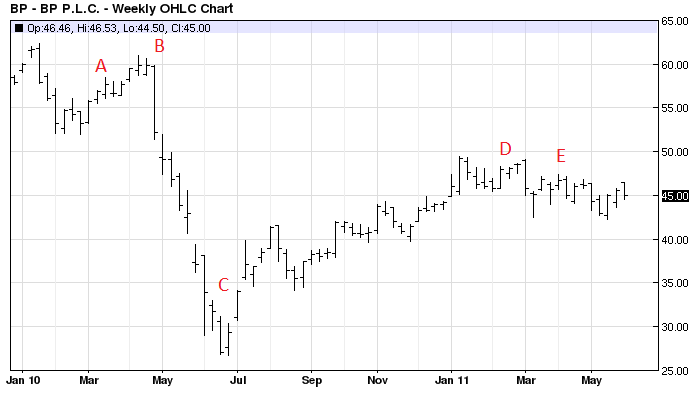 bp weekly price chart