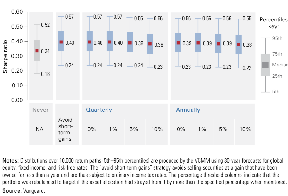 Returns using rebalancing strategies
