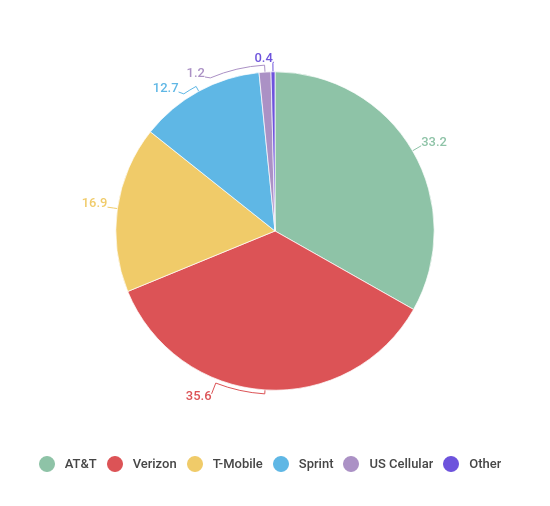 AT&T vs. Verizon: Market Share